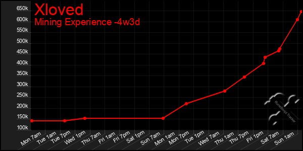 Last 31 Days Graph of Xloved