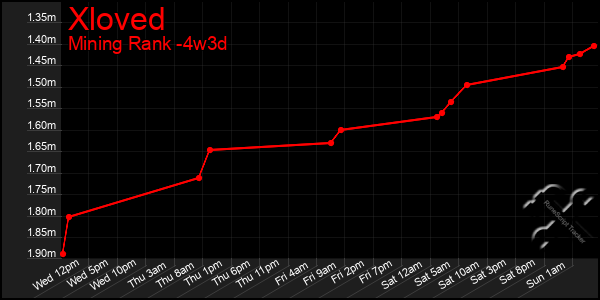 Last 31 Days Graph of Xloved