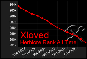 Total Graph of Xloved