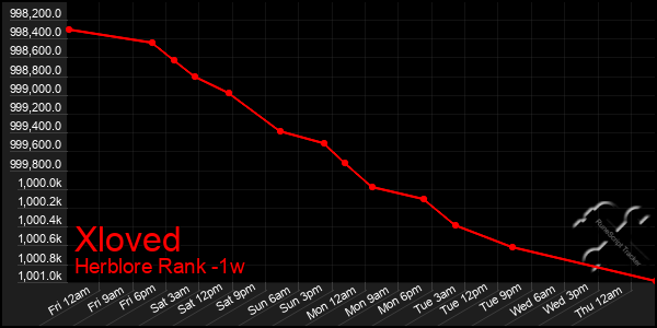 Last 7 Days Graph of Xloved