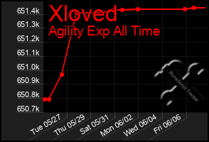 Total Graph of Xloved