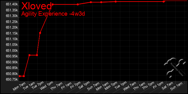 Last 31 Days Graph of Xloved