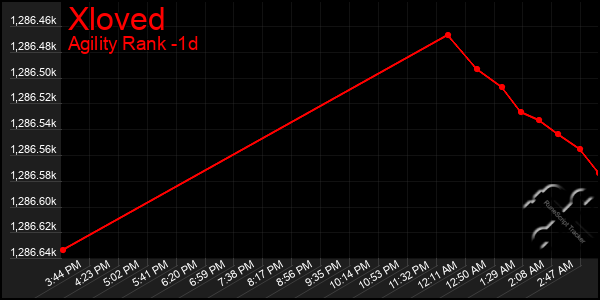 Last 24 Hours Graph of Xloved