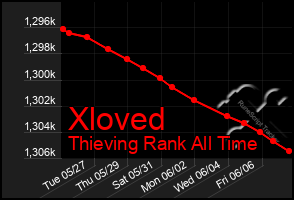 Total Graph of Xloved
