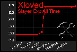 Total Graph of Xloved