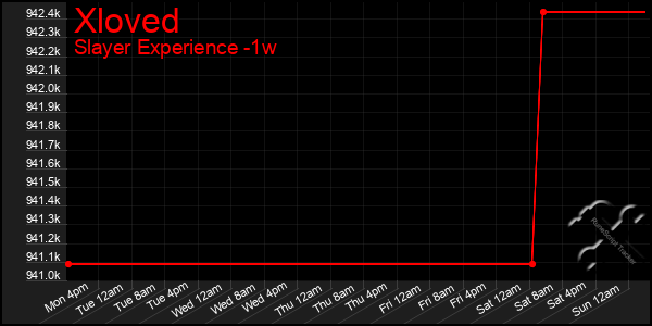 Last 7 Days Graph of Xloved
