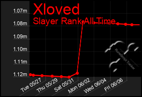 Total Graph of Xloved