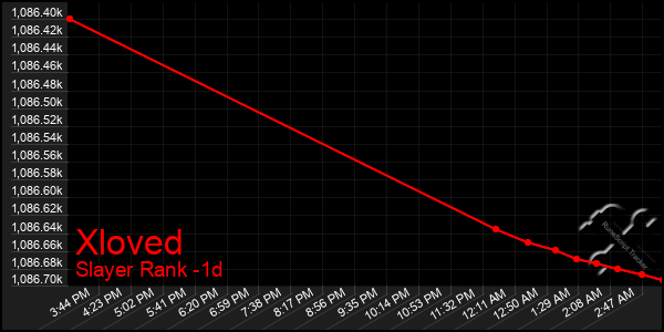 Last 24 Hours Graph of Xloved