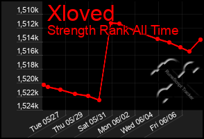 Total Graph of Xloved