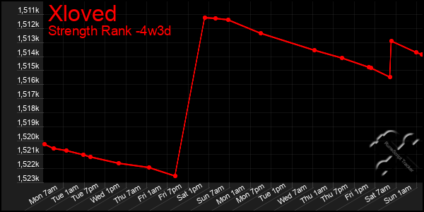 Last 31 Days Graph of Xloved