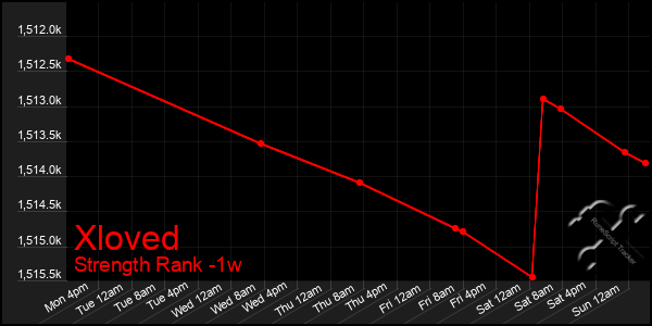 Last 7 Days Graph of Xloved