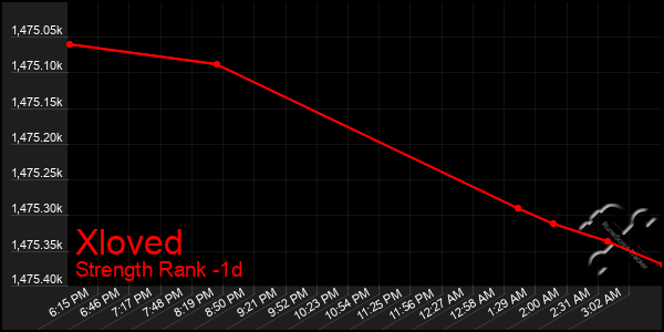Last 24 Hours Graph of Xloved