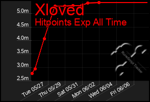 Total Graph of Xloved
