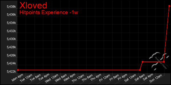 Last 7 Days Graph of Xloved