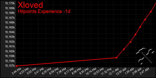 Last 24 Hours Graph of Xloved