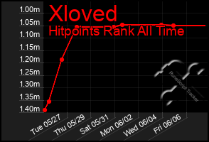 Total Graph of Xloved
