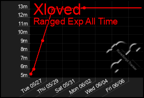 Total Graph of Xloved