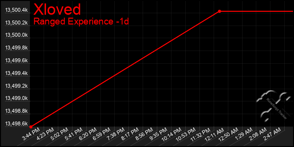Last 24 Hours Graph of Xloved