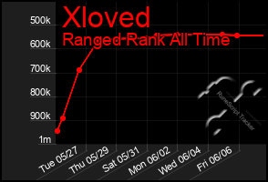 Total Graph of Xloved