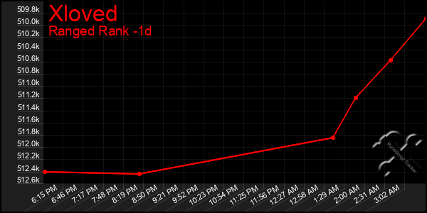 Last 24 Hours Graph of Xloved