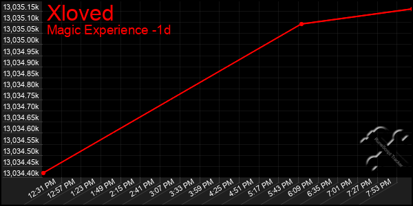 Last 24 Hours Graph of Xloved