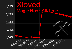 Total Graph of Xloved