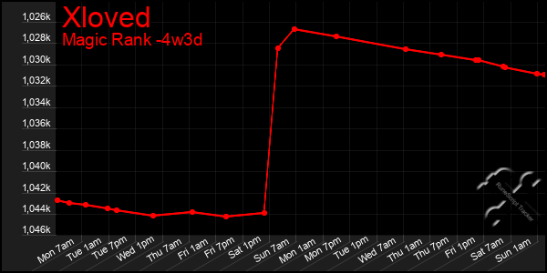 Last 31 Days Graph of Xloved