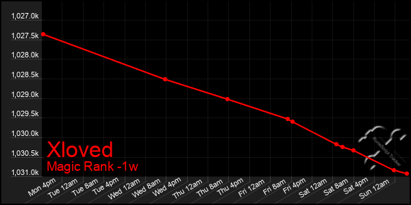 Last 7 Days Graph of Xloved