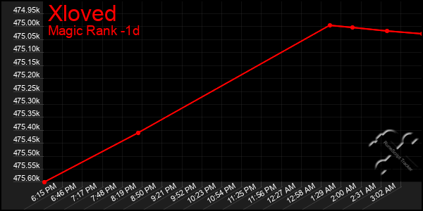 Last 24 Hours Graph of Xloved