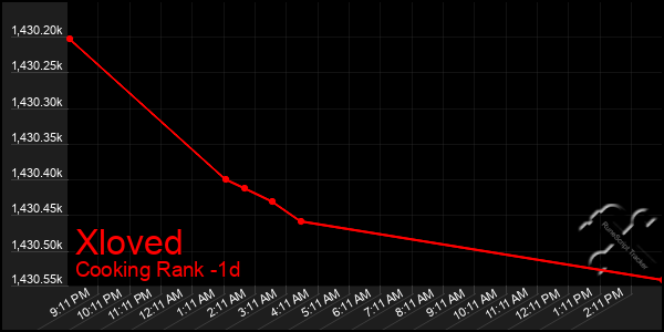 Last 24 Hours Graph of Xloved