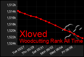 Total Graph of Xloved