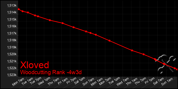 Last 31 Days Graph of Xloved