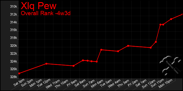 Last 31 Days Graph of Xlq Pew