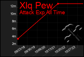 Total Graph of Xlq Pew