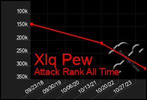 Total Graph of Xlq Pew