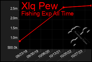 Total Graph of Xlq Pew