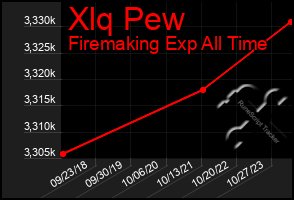 Total Graph of Xlq Pew