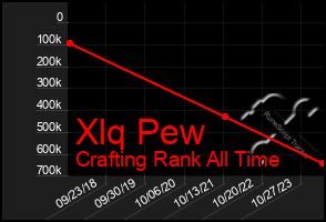 Total Graph of Xlq Pew