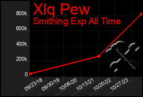 Total Graph of Xlq Pew