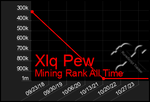 Total Graph of Xlq Pew