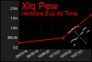 Total Graph of Xlq Pew