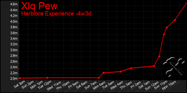 Last 31 Days Graph of Xlq Pew