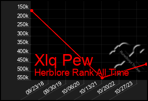 Total Graph of Xlq Pew