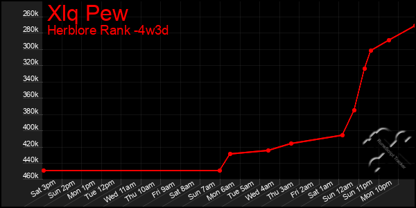 Last 31 Days Graph of Xlq Pew