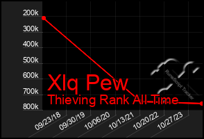 Total Graph of Xlq Pew