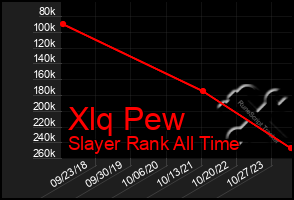 Total Graph of Xlq Pew