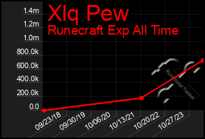 Total Graph of Xlq Pew