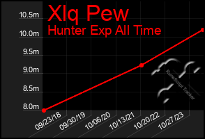 Total Graph of Xlq Pew