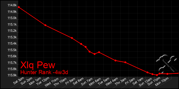 Last 31 Days Graph of Xlq Pew