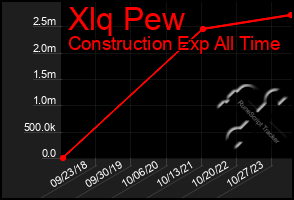 Total Graph of Xlq Pew